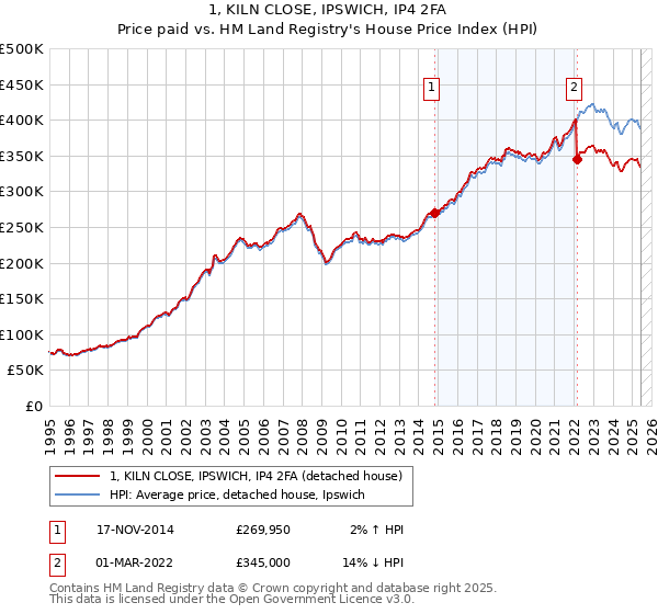 1, KILN CLOSE, IPSWICH, IP4 2FA: Price paid vs HM Land Registry's House Price Index