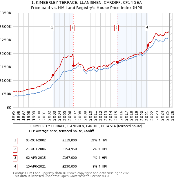 1, KIMBERLEY TERRACE, LLANISHEN, CARDIFF, CF14 5EA: Price paid vs HM Land Registry's House Price Index