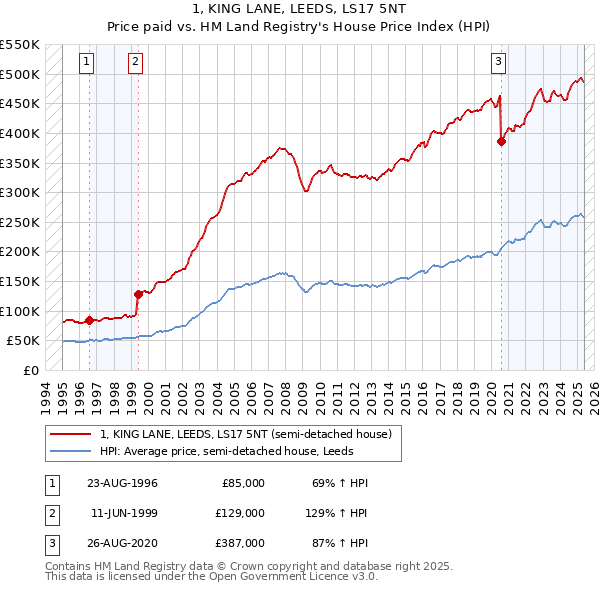 1, KING LANE, LEEDS, LS17 5NT: Price paid vs HM Land Registry's House Price Index