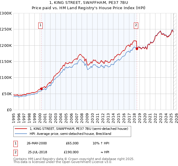 1, KING STREET, SWAFFHAM, PE37 7BU: Price paid vs HM Land Registry's House Price Index