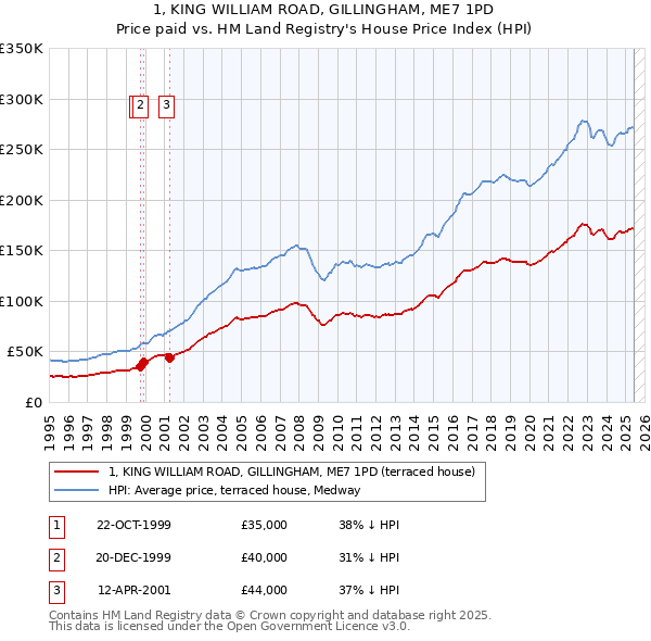 1, KING WILLIAM ROAD, GILLINGHAM, ME7 1PD: Price paid vs HM Land Registry's House Price Index