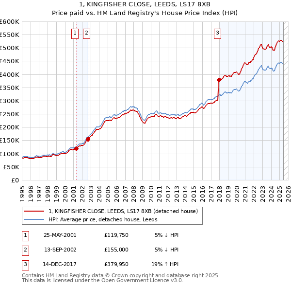 1, KINGFISHER CLOSE, LEEDS, LS17 8XB: Price paid vs HM Land Registry's House Price Index