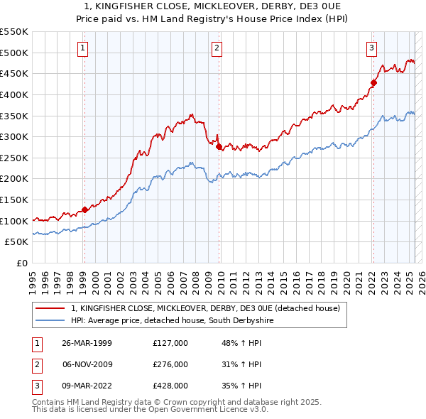 1, KINGFISHER CLOSE, MICKLEOVER, DERBY, DE3 0UE: Price paid vs HM Land Registry's House Price Index