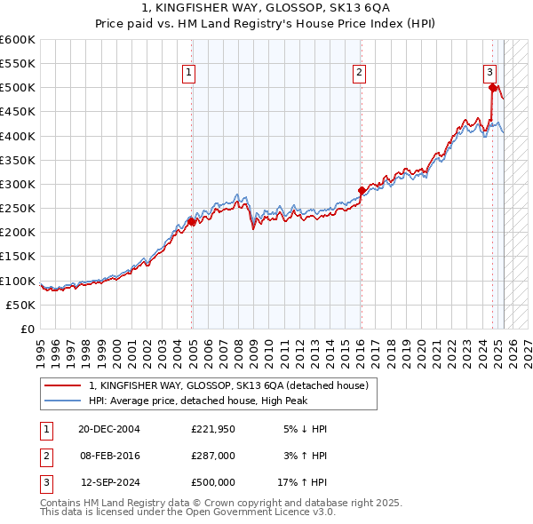 1, KINGFISHER WAY, GLOSSOP, SK13 6QA: Price paid vs HM Land Registry's House Price Index