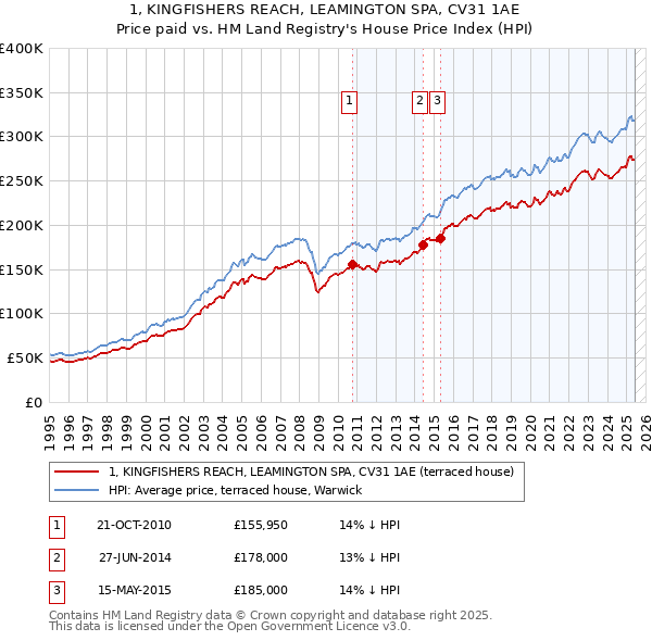 1, KINGFISHERS REACH, LEAMINGTON SPA, CV31 1AE: Price paid vs HM Land Registry's House Price Index