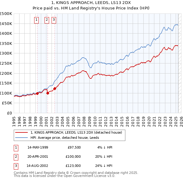1, KINGS APPROACH, LEEDS, LS13 2DX: Price paid vs HM Land Registry's House Price Index