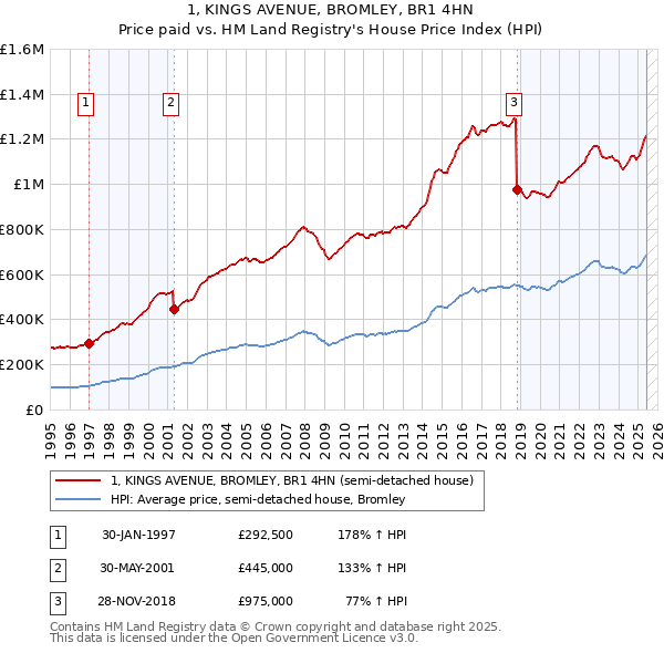1, KINGS AVENUE, BROMLEY, BR1 4HN: Price paid vs HM Land Registry's House Price Index