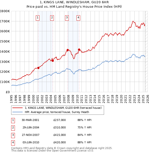 1, KINGS LANE, WINDLESHAM, GU20 6HR: Price paid vs HM Land Registry's House Price Index