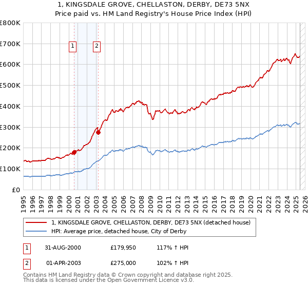 1, KINGSDALE GROVE, CHELLASTON, DERBY, DE73 5NX: Price paid vs HM Land Registry's House Price Index
