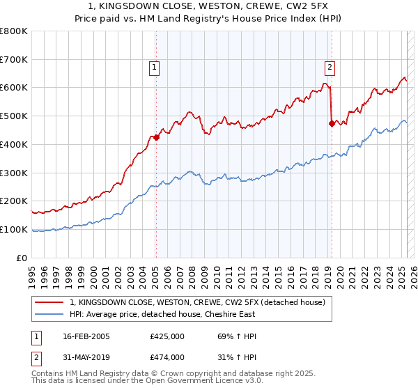 1, KINGSDOWN CLOSE, WESTON, CREWE, CW2 5FX: Price paid vs HM Land Registry's House Price Index