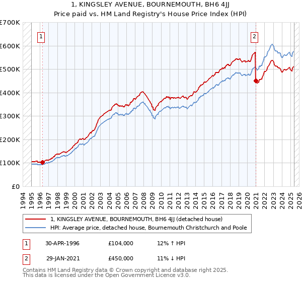 1, KINGSLEY AVENUE, BOURNEMOUTH, BH6 4JJ: Price paid vs HM Land Registry's House Price Index