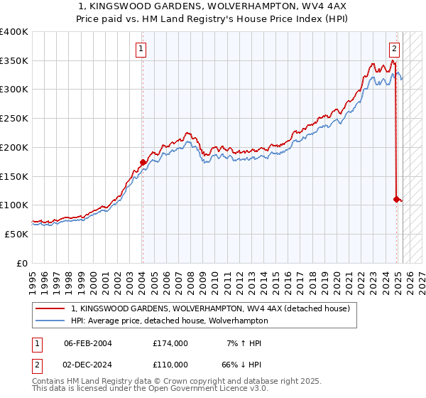 1, KINGSWOOD GARDENS, WOLVERHAMPTON, WV4 4AX: Price paid vs HM Land Registry's House Price Index