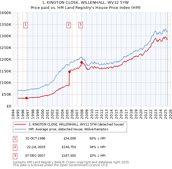 1, KINGTON CLOSE, WILLENHALL, WV12 5YW: Price paid vs HM Land Registry's House Price Index