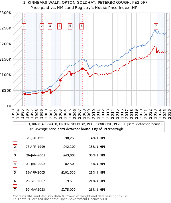 1, KINNEARS WALK, ORTON GOLDHAY, PETERBOROUGH, PE2 5FF: Price paid vs HM Land Registry's House Price Index