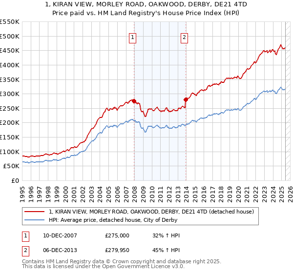 1, KIRAN VIEW, MORLEY ROAD, OAKWOOD, DERBY, DE21 4TD: Price paid vs HM Land Registry's House Price Index