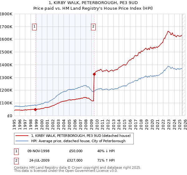 1, KIRBY WALK, PETERBOROUGH, PE3 9UD: Price paid vs HM Land Registry's House Price Index