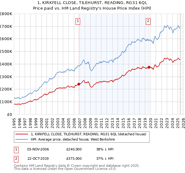 1, KIRKFELL CLOSE, TILEHURST, READING, RG31 6QL: Price paid vs HM Land Registry's House Price Index