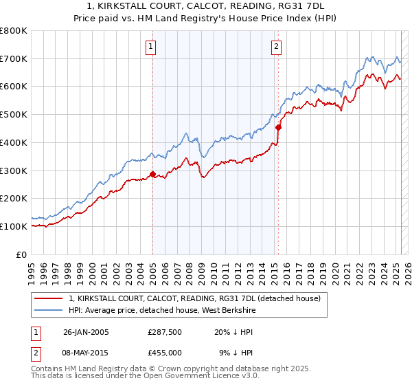 1, KIRKSTALL COURT, CALCOT, READING, RG31 7DL: Price paid vs HM Land Registry's House Price Index