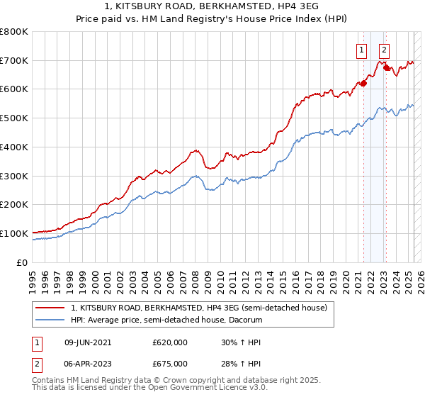 1, KITSBURY ROAD, BERKHAMSTED, HP4 3EG: Price paid vs HM Land Registry's House Price Index