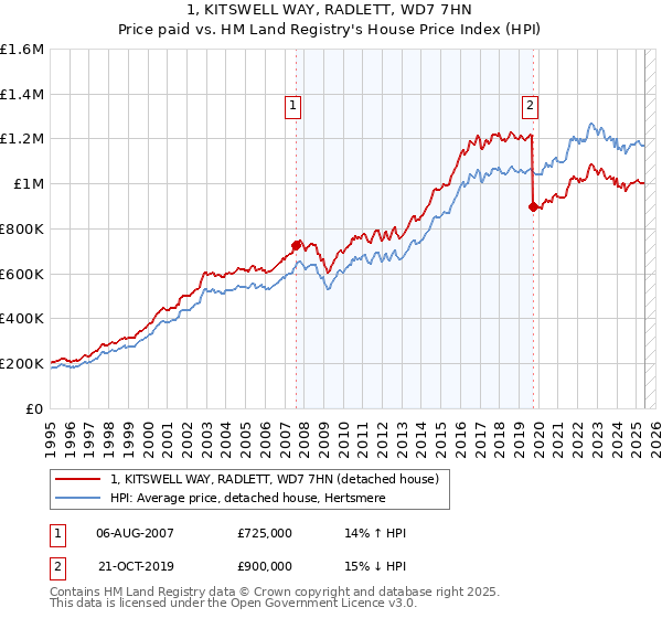 1, KITSWELL WAY, RADLETT, WD7 7HN: Price paid vs HM Land Registry's House Price Index