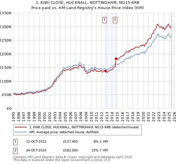 1, KIWI CLOSE, HUCKNALL, NOTTINGHAM, NG15 6RB: Price paid vs HM Land Registry's House Price Index