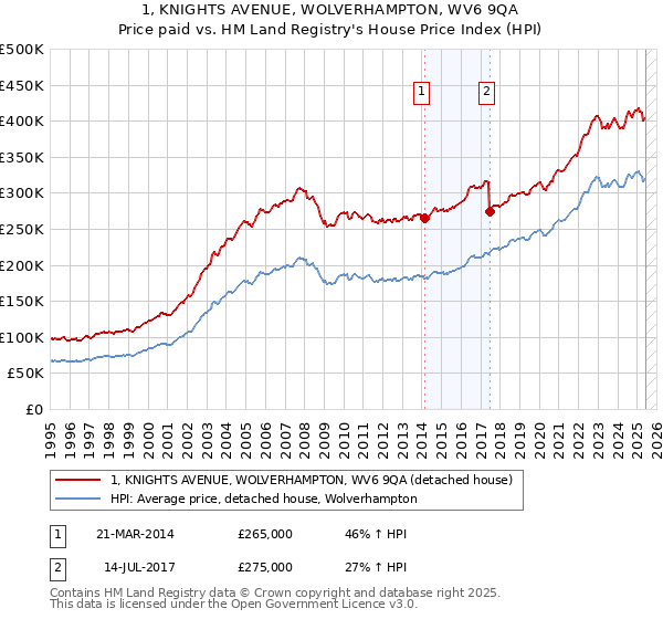 1, KNIGHTS AVENUE, WOLVERHAMPTON, WV6 9QA: Price paid vs HM Land Registry's House Price Index