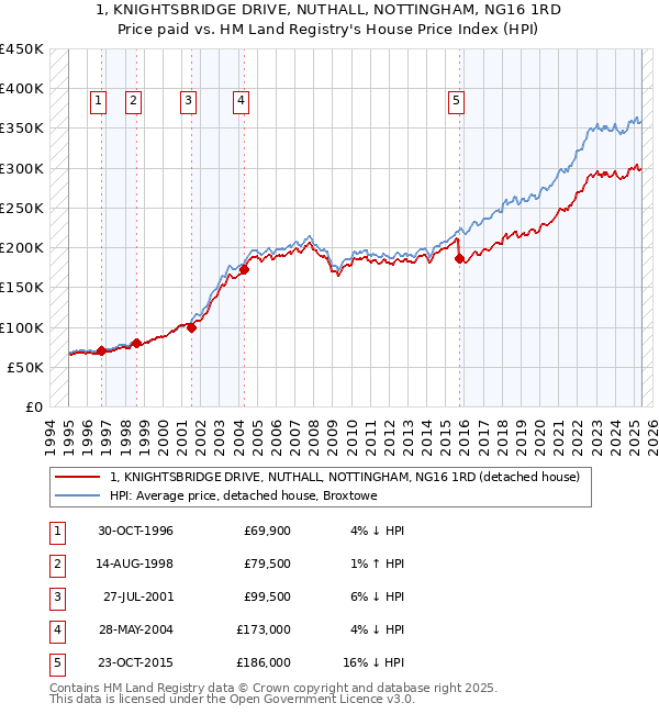 1, KNIGHTSBRIDGE DRIVE, NUTHALL, NOTTINGHAM, NG16 1RD: Price paid vs HM Land Registry's House Price Index