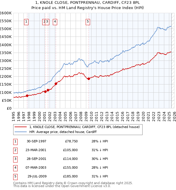 1, KNOLE CLOSE, PONTPRENNAU, CARDIFF, CF23 8PL: Price paid vs HM Land Registry's House Price Index