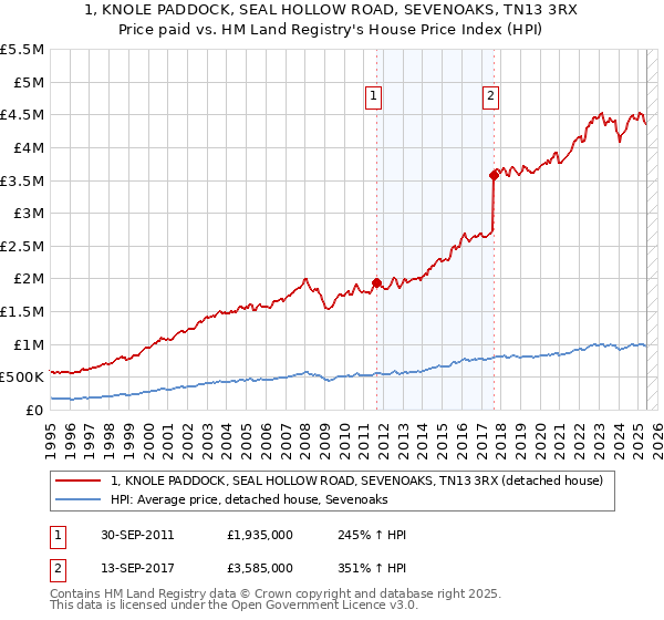 1, KNOLE PADDOCK, SEAL HOLLOW ROAD, SEVENOAKS, TN13 3RX: Price paid vs HM Land Registry's House Price Index