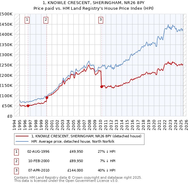 1, KNOWLE CRESCENT, SHERINGHAM, NR26 8PY: Price paid vs HM Land Registry's House Price Index