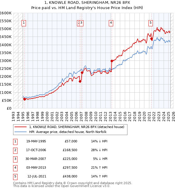 1, KNOWLE ROAD, SHERINGHAM, NR26 8PX: Price paid vs HM Land Registry's House Price Index