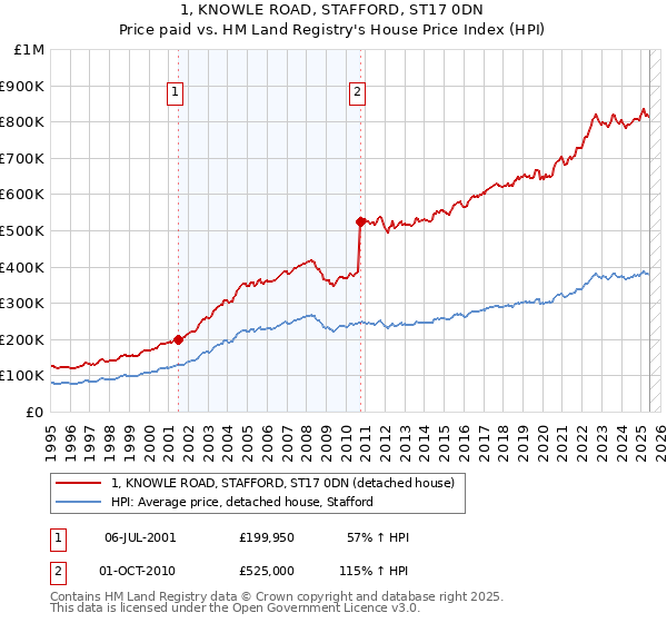 1, KNOWLE ROAD, STAFFORD, ST17 0DN: Price paid vs HM Land Registry's House Price Index