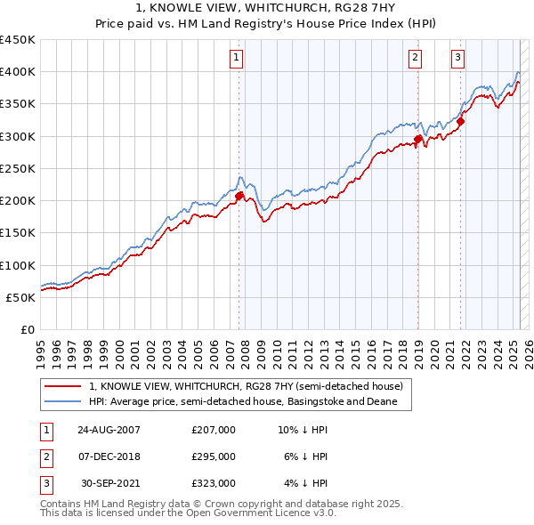 1, KNOWLE VIEW, WHITCHURCH, RG28 7HY: Price paid vs HM Land Registry's House Price Index