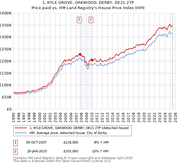 1, KYLE GROVE, OAKWOOD, DERBY, DE21 2TP: Price paid vs HM Land Registry's House Price Index