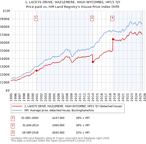 1, LACEYS DRIVE, HAZLEMERE, HIGH WYCOMBE, HP15 7JY: Price paid vs HM Land Registry's House Price Index