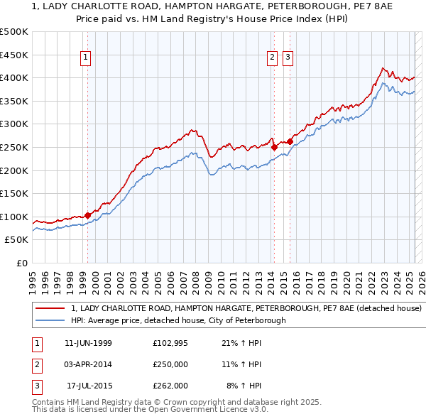 1, LADY CHARLOTTE ROAD, HAMPTON HARGATE, PETERBOROUGH, PE7 8AE: Price paid vs HM Land Registry's House Price Index