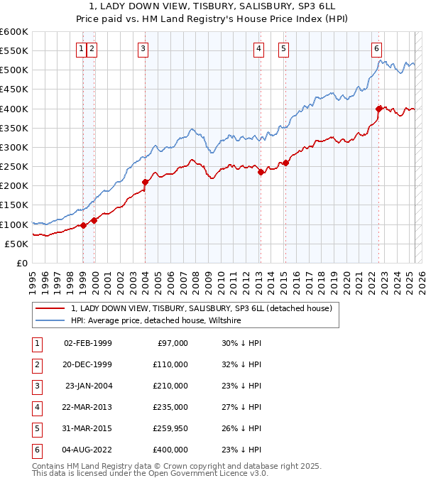 1, LADY DOWN VIEW, TISBURY, SALISBURY, SP3 6LL: Price paid vs HM Land Registry's House Price Index