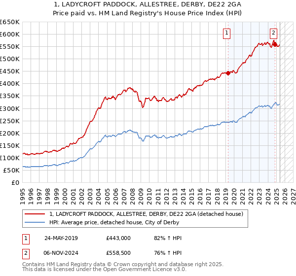 1, LADYCROFT PADDOCK, ALLESTREE, DERBY, DE22 2GA: Price paid vs HM Land Registry's House Price Index