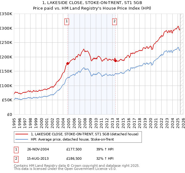 1, LAKESIDE CLOSE, STOKE-ON-TRENT, ST1 5GB: Price paid vs HM Land Registry's House Price Index