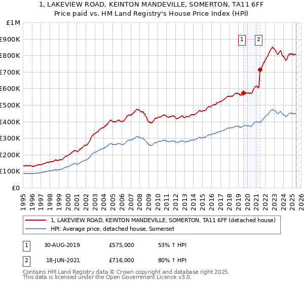 1, LAKEVIEW ROAD, KEINTON MANDEVILLE, SOMERTON, TA11 6FF: Price paid vs HM Land Registry's House Price Index