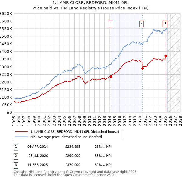 1, LAMB CLOSE, BEDFORD, MK41 0FL: Price paid vs HM Land Registry's House Price Index