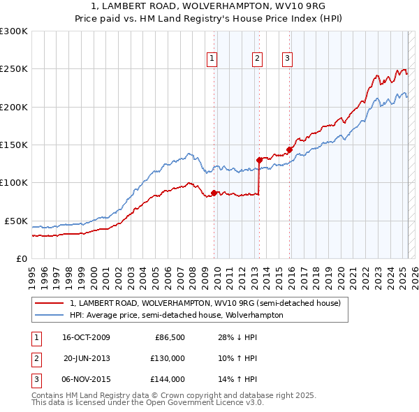 1, LAMBERT ROAD, WOLVERHAMPTON, WV10 9RG: Price paid vs HM Land Registry's House Price Index