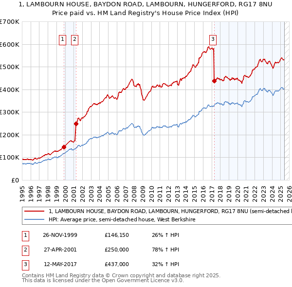 1, LAMBOURN HOUSE, BAYDON ROAD, LAMBOURN, HUNGERFORD, RG17 8NU: Price paid vs HM Land Registry's House Price Index
