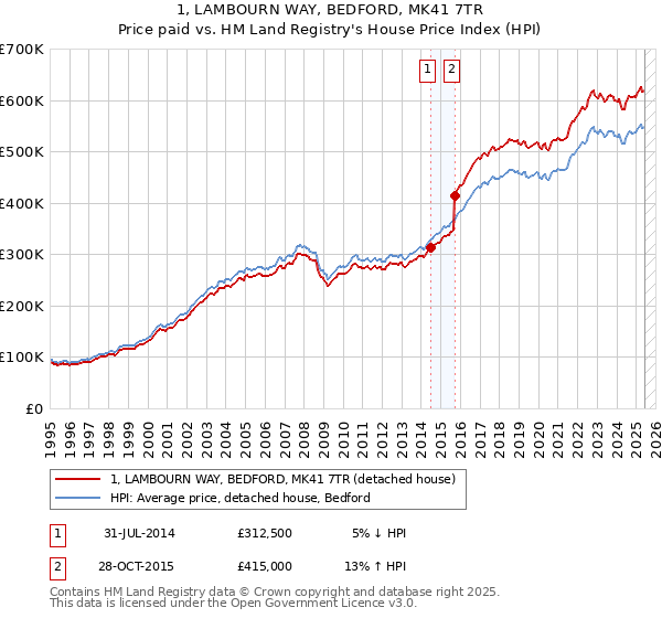 1, LAMBOURN WAY, BEDFORD, MK41 7TR: Price paid vs HM Land Registry's House Price Index