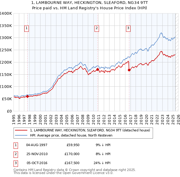 1, LAMBOURNE WAY, HECKINGTON, SLEAFORD, NG34 9TT: Price paid vs HM Land Registry's House Price Index
