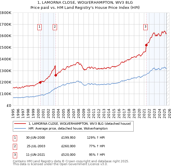 1, LAMORNA CLOSE, WOLVERHAMPTON, WV3 8LG: Price paid vs HM Land Registry's House Price Index