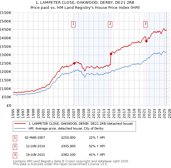 1, LAMPETER CLOSE, OAKWOOD, DERBY, DE21 2RB: Price paid vs HM Land Registry's House Price Index