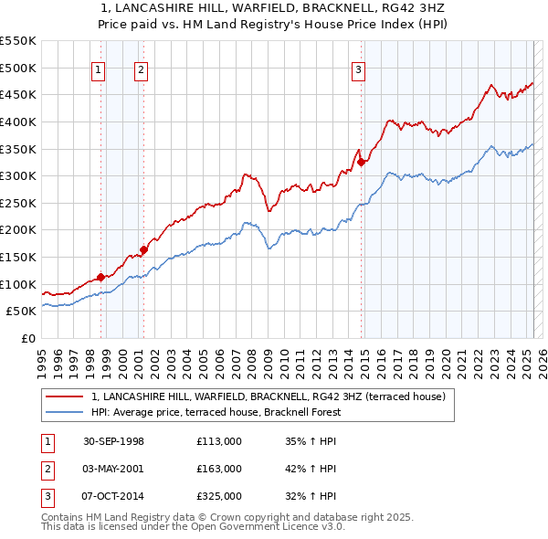 1, LANCASHIRE HILL, WARFIELD, BRACKNELL, RG42 3HZ: Price paid vs HM Land Registry's House Price Index