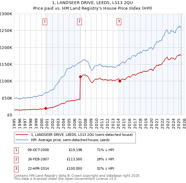 1, LANDSEER DRIVE, LEEDS, LS13 2QU: Price paid vs HM Land Registry's House Price Index