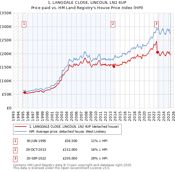 1, LANGDALE CLOSE, LINCOLN, LN2 4UP: Price paid vs HM Land Registry's House Price Index